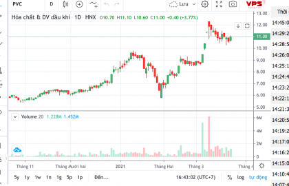 Cổ phiếu PVC đi ngược thị trường